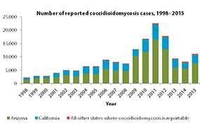 	Number of reported coccidioidomycosis cases,1998-2015