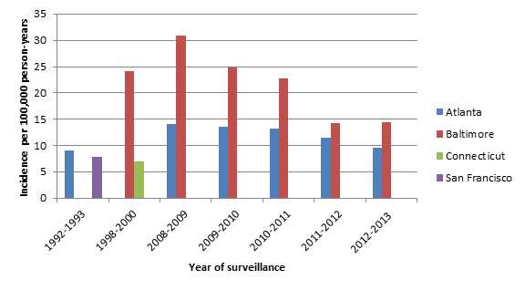 Candidemia incidence rates per 100,000 person-years by area and surveillance period