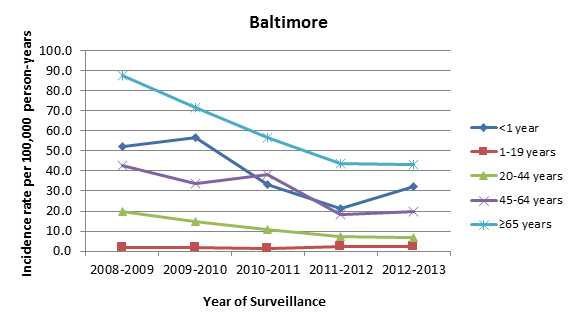 Candidemia incidence rates per 100,000 person-years, by age group, 2008–2013, Baltimore
