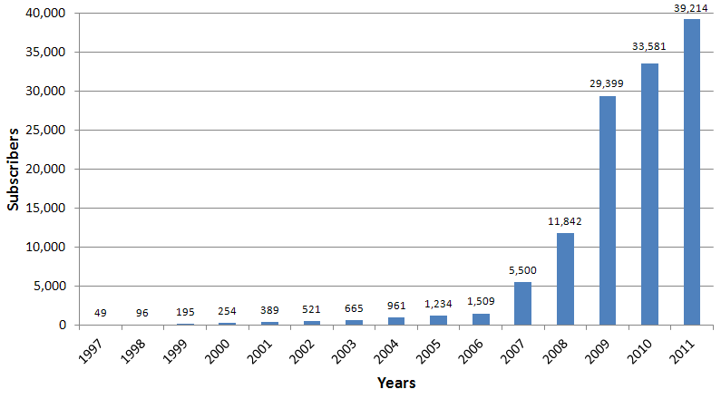 chart showing increase in subscribers from 49 in 1997 to 39,214 in 2011