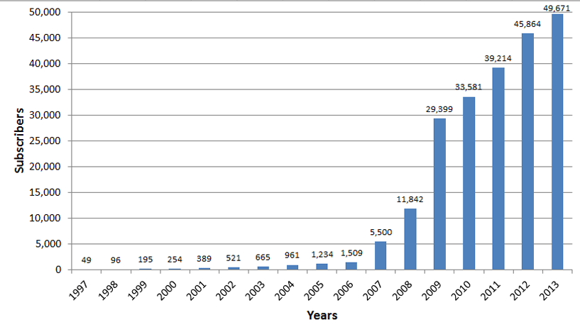chart showing increase in subscribers from 49 in 1997 to 49,671 in 2013