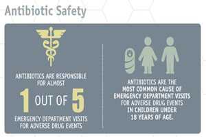 Antibiotics are responsible for 1 out of 5 emergency department visits for adverse drug events. Antibiotics are the most common cause of emergency department visits for adverse drug events in children under 18 years of age.Offer a click to view larger image option