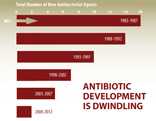 The number of antibiotics being developed has steadily been decreasing since the 1980s.