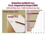 This image shows how the United States compares to Europe and many European countries when it comes to outpatient antibiotic use. The defined daily dose per 1,000 habitants was 19.9 in Europe and 24.9 in the U.S. in 2004. 