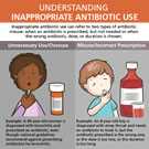 This infographic explains the types of inappropriate antibiotic use. The graphic shows an example of unnecessary use or overuse and an example of misuse or incorrect prescription.