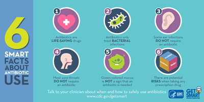 This infographic reviews six facts about antibiotic use: antibiotics are life-saving, antibiotics only treat bacterial infections, not all ear infections and sore throats require antibiotics, green colored mucus is not a sign of a bacterial infection and that taking antibiotics does have risks.