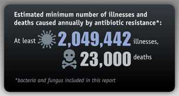 Number of illnesses due to antibiotic resistance