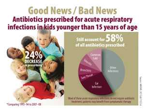 Antibiotics prescribed for acute respiratory infections in kids younger than 15.