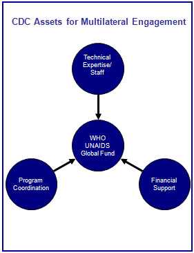 Diagram entitled "CDC Assets for Multilateral Engagement". Circle in the center, captioned "WHO, UNAIDS, Global Fund". Three circles surround and point to the central circle. Top circle captioned, "Technical Epertise/Staff". Left circle catptioned, "Program Coordination". Right circle captioned, "Financial Support".