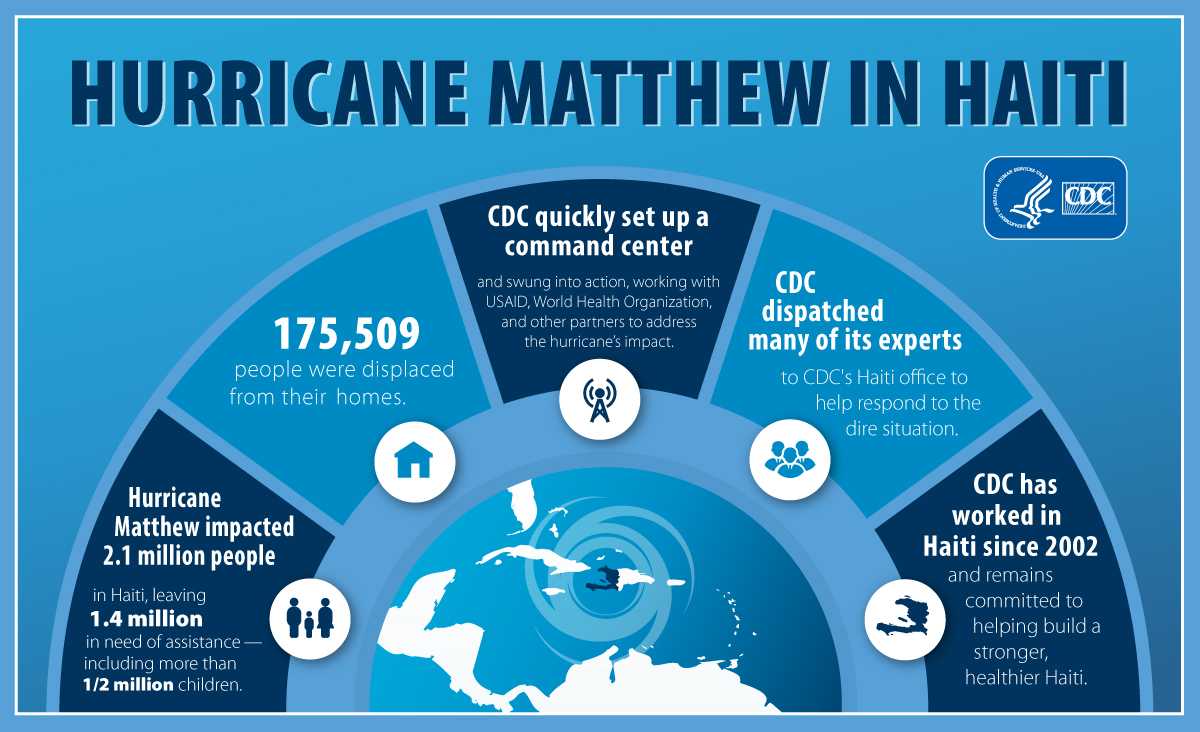 Hurricane Matthew in Haiti Infographic