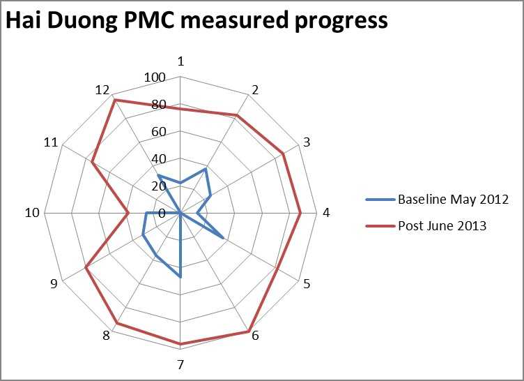 	Spider graph showing results (percentage of compliance) for 12 quality essentials for Baseline and Exit Audits for Hai Duong PMC