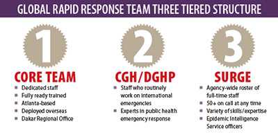 Global Rapid Response Team three tiered structure: 1 Core Team (dedicated staff, fully ready trained, Atlanta-based, deployed overseas, Dakar Regional Office); 2 CGH/DGHP (staff who routinely work on international emergencies, experts in public health emergency response); 3 Surge (Agency-wide roster of full-time staff, 50+ on call at any time, variety of skills/expertise, Epidemic Intelligence Service officers)
