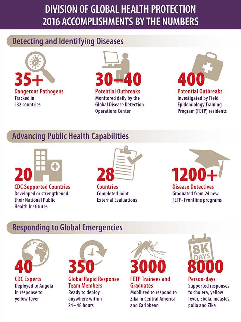 Infographic highlighting DGHP 2016 accomplishments