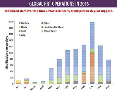 Global RRT Operations in 2016; chart showing mobilization person-days by issue; mobilized staff over 230 times. provided nearly 8,000 person-days of support for cholera, ebola, polio, zika, Hurricane Matthew, yellow fever and other.