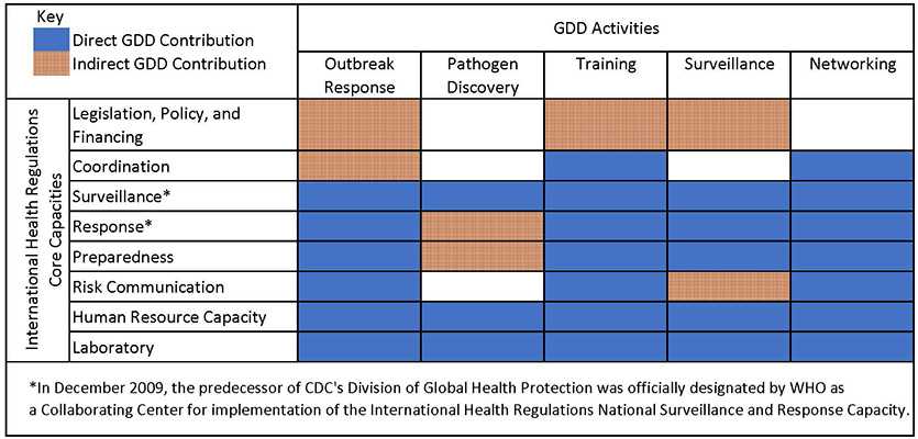 chart showing GDD activities and IHR core capacities