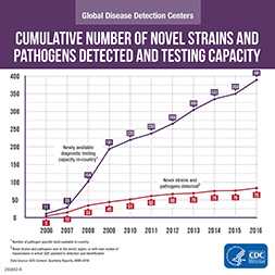 GDD Cumulative Number of New Pathogens Tested and Testing Capacity
