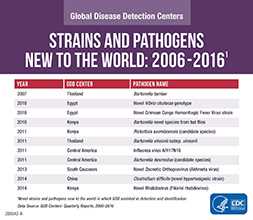 GDD Strains and Pathogens New to the World