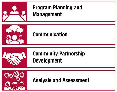 IMPACT Learning Model: Program Planning and Management; Communication; Community Partnership Development; and Analysis and Assessment