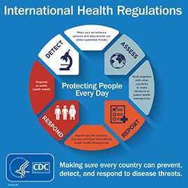 Image of International Health Regulations infographic with HHS and CDC logos. International Health Regulations. Protecting People Every Day. Making sure every country can prevent, detect, and respond to disease threats.