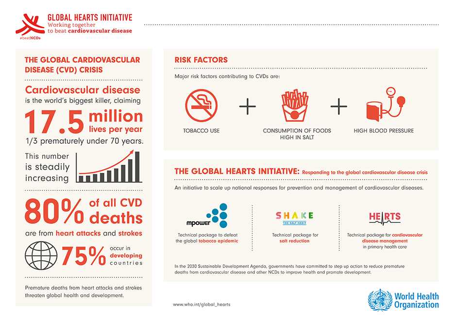 	2016 World Heart Day infographic