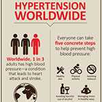 NCD hypertension infographic