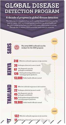 	Infographic - Global Disease Detection Program: a decade of progress in global disease detection