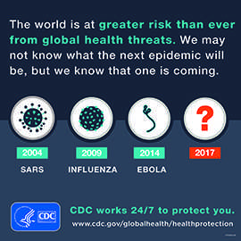 The world is at greater risk than ever from global health threats. We may not know what the next epidemic will be, but we know that one is coming. 2004 SARS with illustration of SARS virus; 2009 Influenza with illustration of influenza virus; 2014 Ebola with illustration of Ebola virus; 2017 with ?; HHS logo, CDC logo CDC works 27/7 to protect you. www.cdc.gov/globalhealth/healthprotection. www.cdc.gov/globalhealth/healthprotection