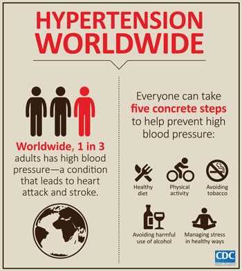 Hypertension Infographic