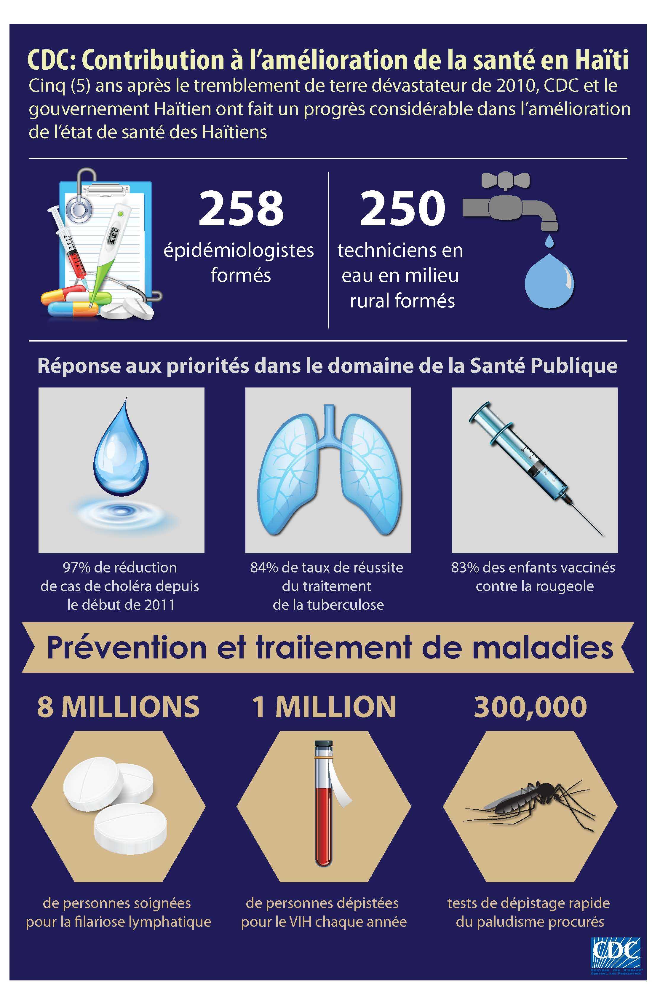 CDC: Contribution à l’amélioration de la santé en Haïti