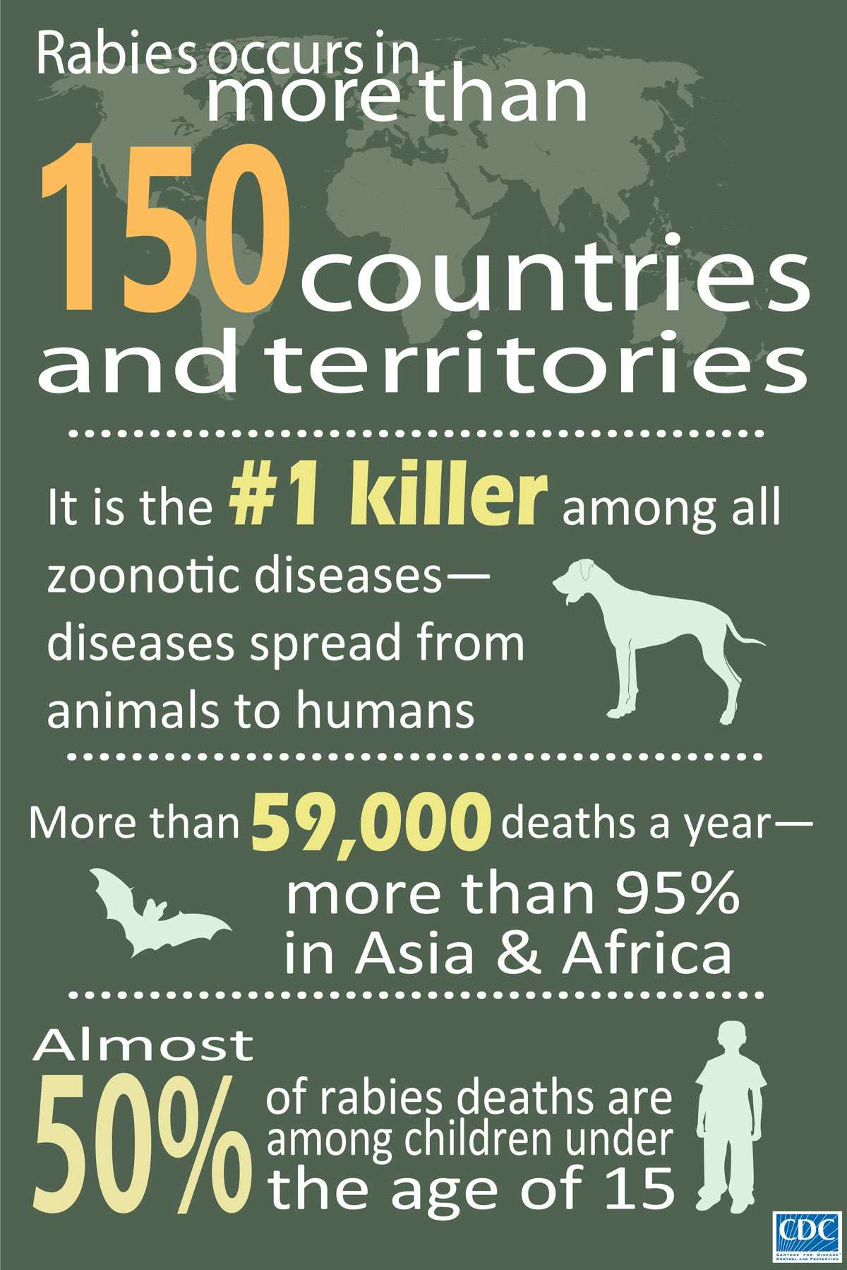 Infographic of the Week: Rabies occur in more than 150 countries and territories. More than 55, 000 deaths a year- more than 95% in Asia & Africa. Almost 50% of rabies deaths are among children under the age of 15.