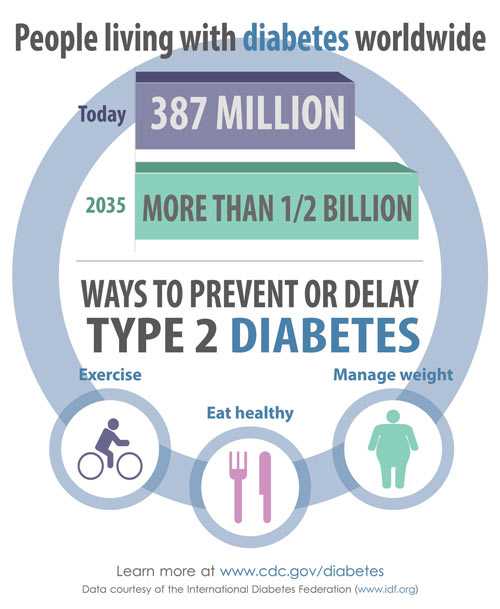 people living with diabetes worldwide
