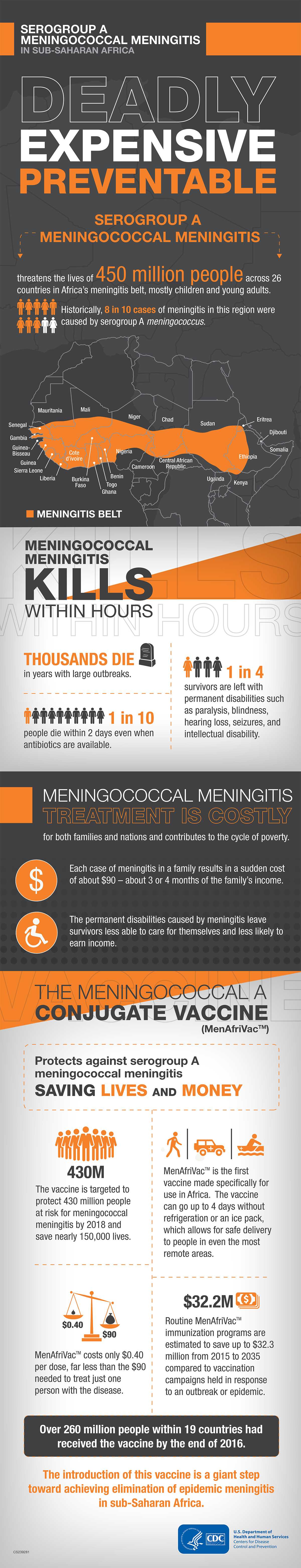 Infographic: Meningitis A is deadly, expensive, and preventable. It threatens the lives of 450 million people across 26 countries in Africa’s Meningitis Belt, mostly children and young adults. Meningitis kills within hours. Thousands die in years with large outbreaks.