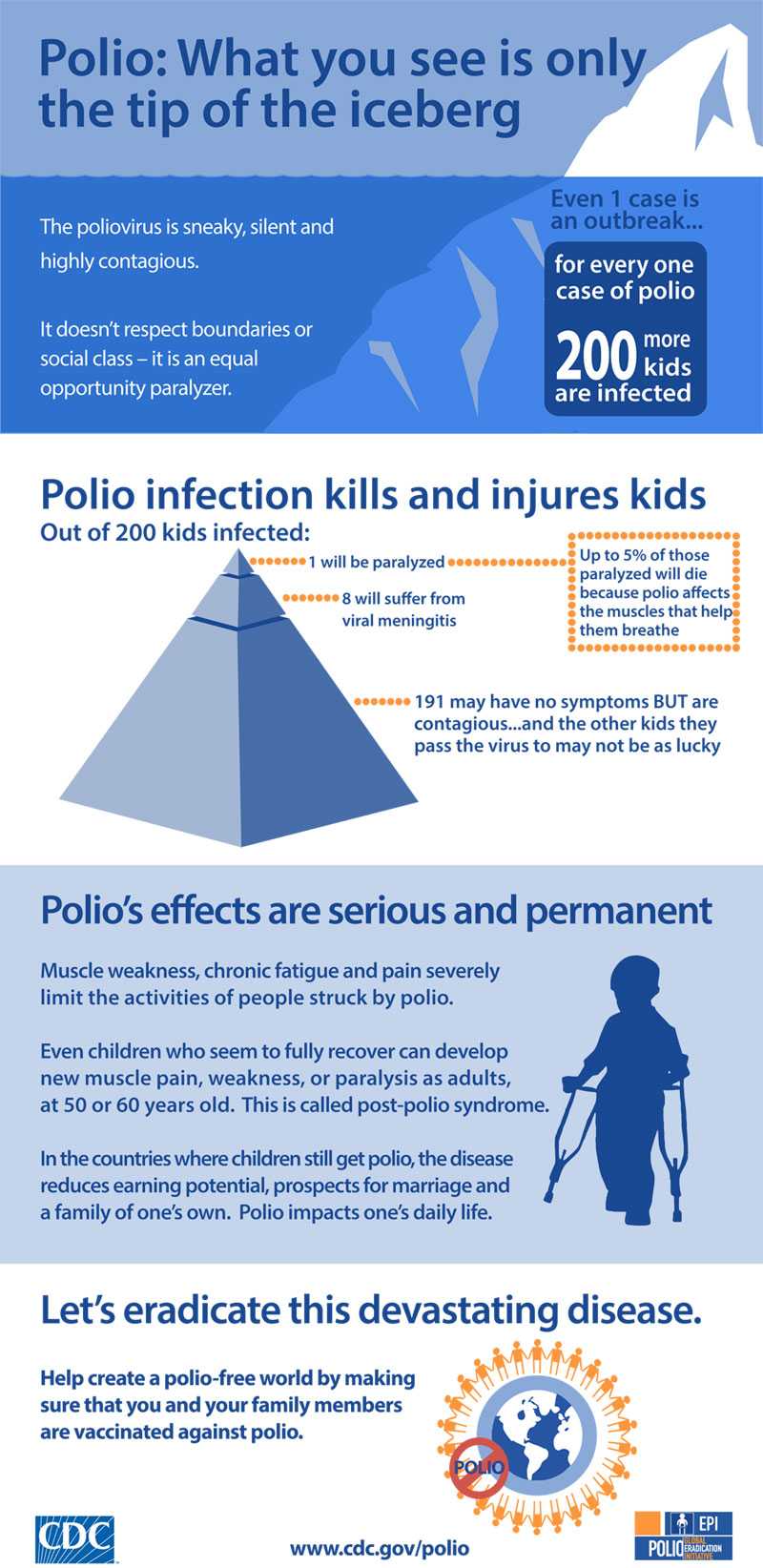 Polio: What you see is only the tip of the iceberg.