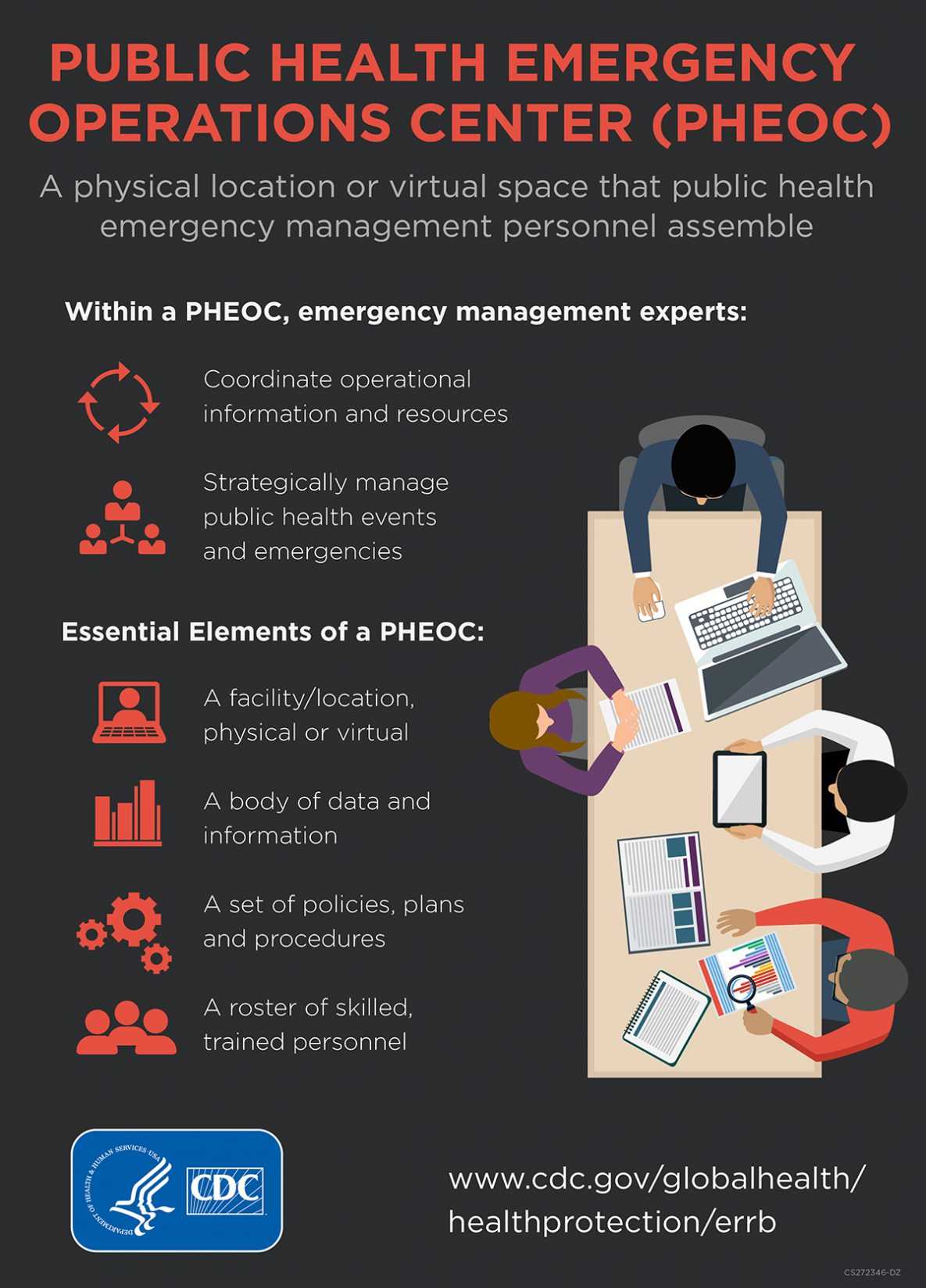 Public Health Emergency Operations Center (PHEOC) - A physical location or virtual space that public health emergency management personnel assemble
