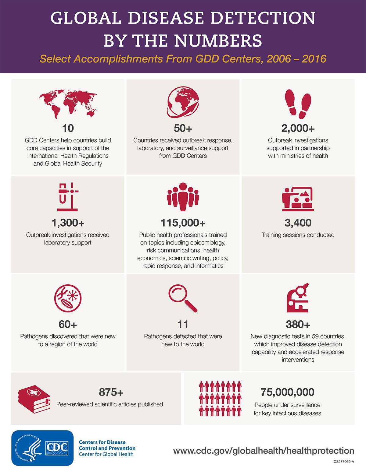 Global Disease Detection by the Numbers