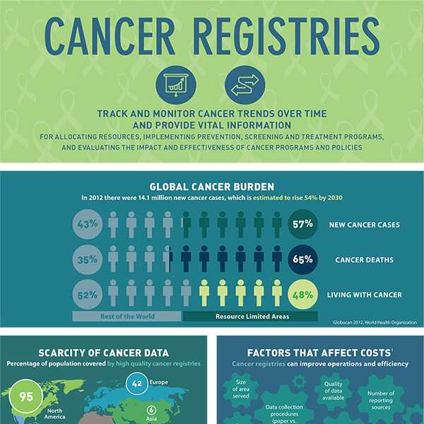 Cancer Registries Track and monitor cancer trends over time and provide vital information for allocating resources, implementing prevention, screening and treatment programs, and evaluating the impact and effectiveness of cancer programs and policies