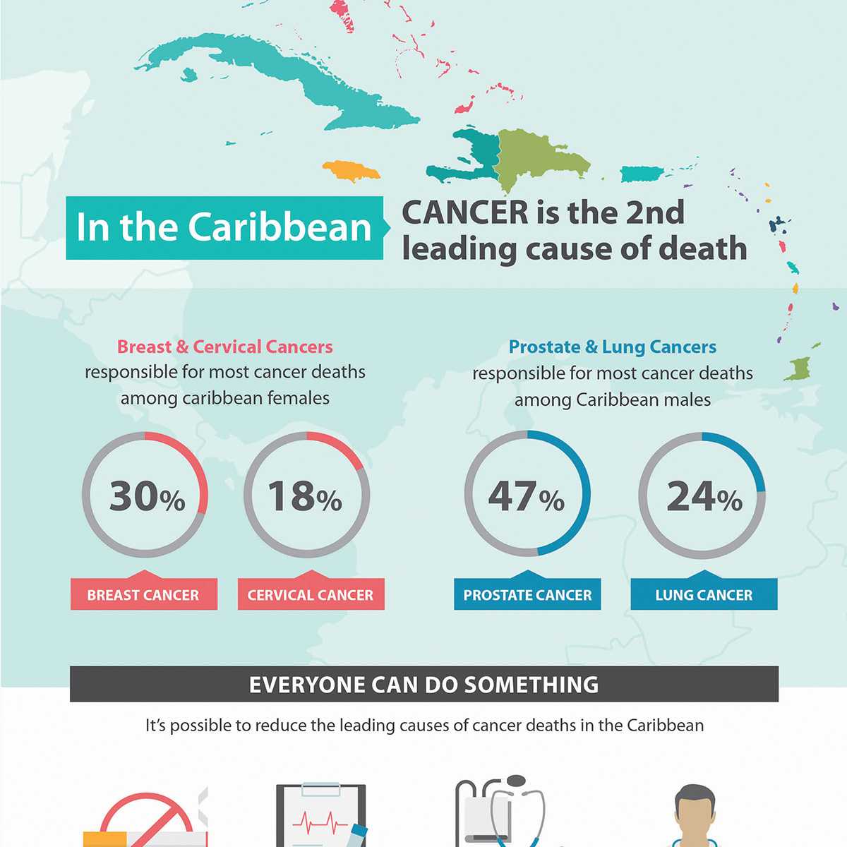 In the Caribbean CANCER is the 2nd leading cause of death Breast & Cervical Cancers responsible for most cancer deaths among caribbean females