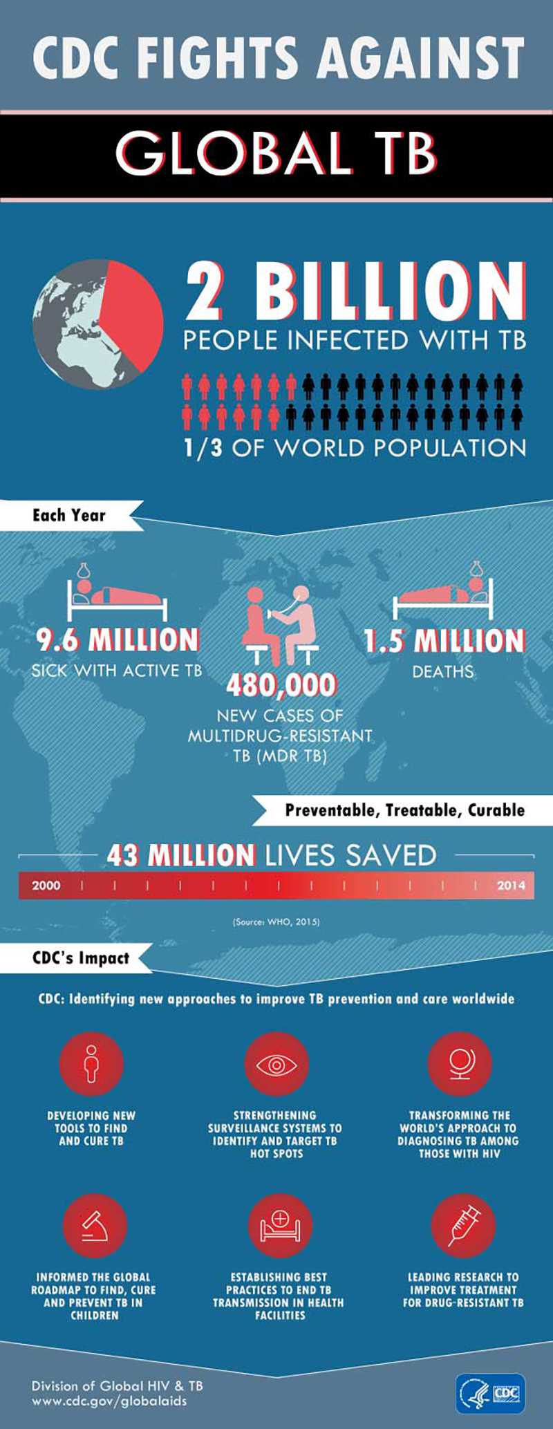 CDC Fights Against Global TB: 2 billion people infected with TB -  1/3 of the world population