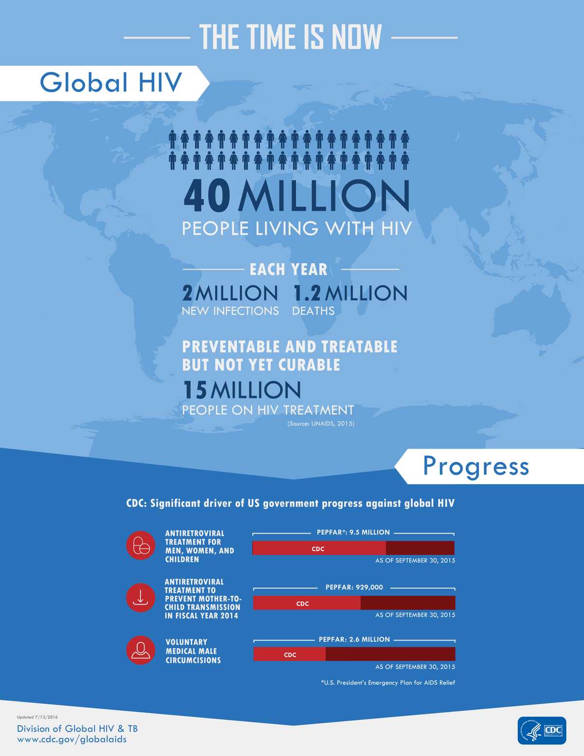 Infographic: Global HIV