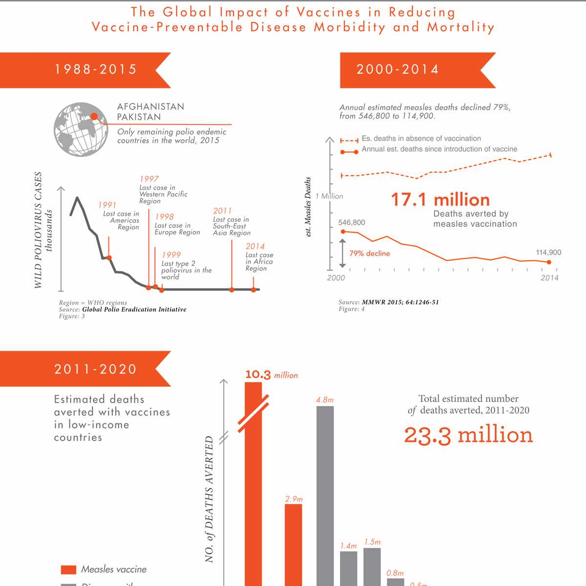 Infographic: The Global Impact of Vaccines in Reducing Vaccine-Preventable Disease Morbidity and Mortality