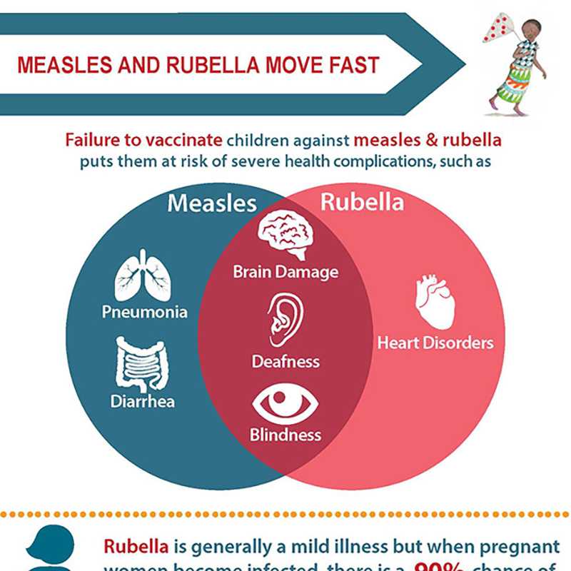 Moving Faster than Measles & Rubella