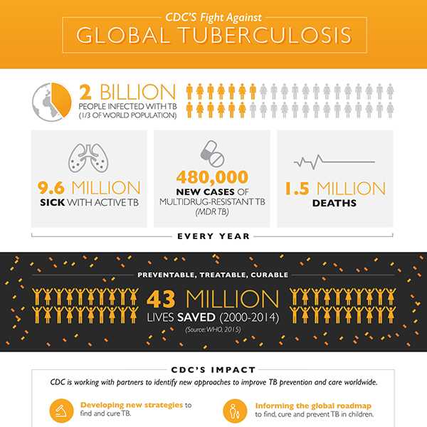 CDC’s Fight Against Global Tuberculosis