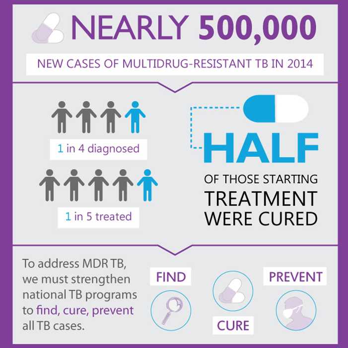 Infographic: Drug-Resistant TB Worldwide notice.