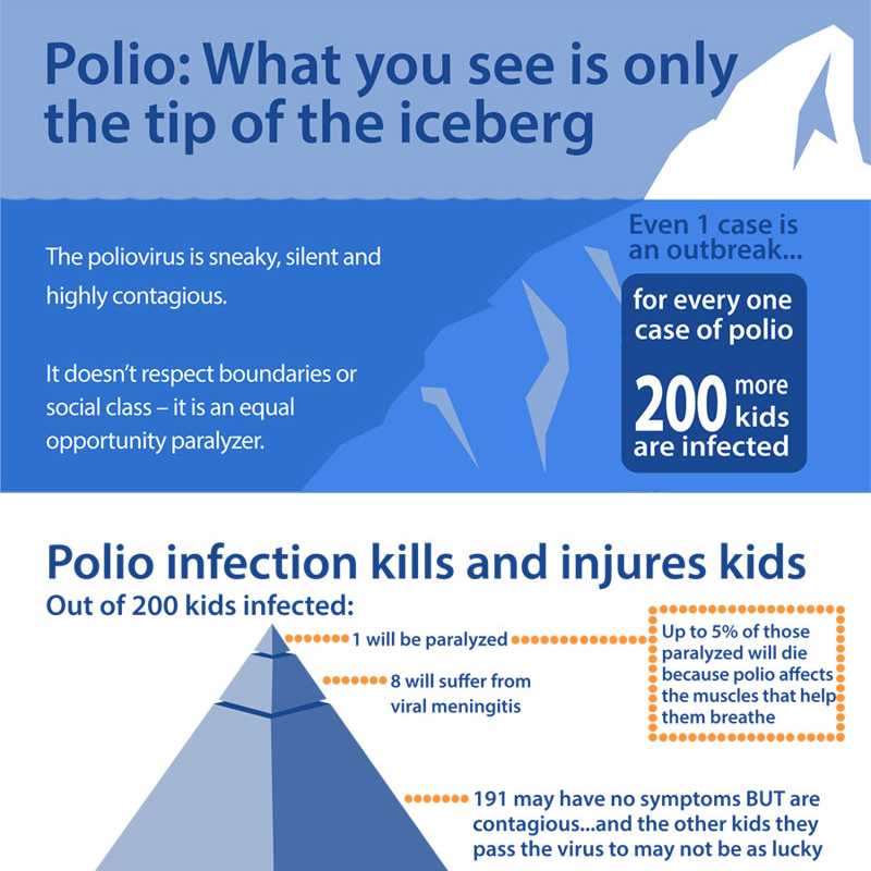 Polio: What you see is only the tip of the iceberg