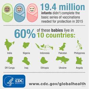 - 19.4 million infants didn't complete the basic series of vaccinations needed for protection in 2015. 60% of these babies live in 10 countries: India, Nigeria, Indonesia, Pakistan, Philippines, DR Congo, Iraq, Ethiopia, Ukraine, Angola