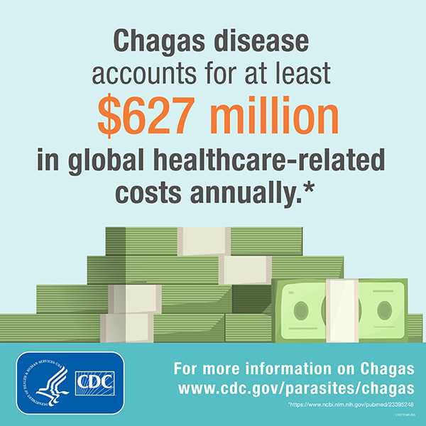 Chagas disease accounts for at least $627 million in global healthcare-related cost annually. www.cdc.gov/globalhealth
