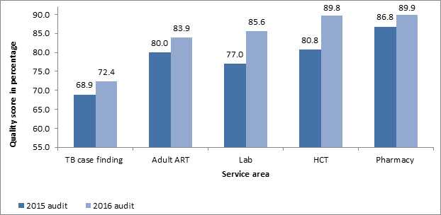 Figure 3: Service Area Median Quality Scores across 115 Health Facilities in July 2015 and January 2016