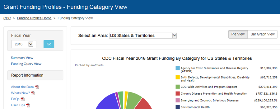 CDC 2016 Funding Profiles Category view