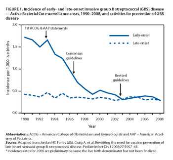 FIGURE 1. Incidence of early- and late-onset invasive group B streptococcal (GBS) disease