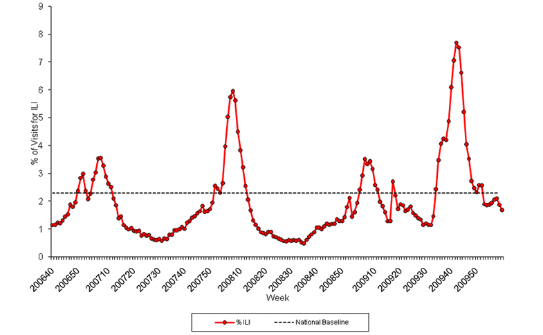 Graph of U.S. patient visits reported for Influenza-like Illness (ILI) for week ending February 27, 2010.